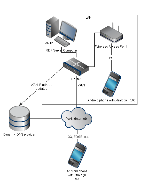 Router connection. RDP схема. Lan сеть. Технология RDP Remote desktop Protocol. Доступ по RDP что это.